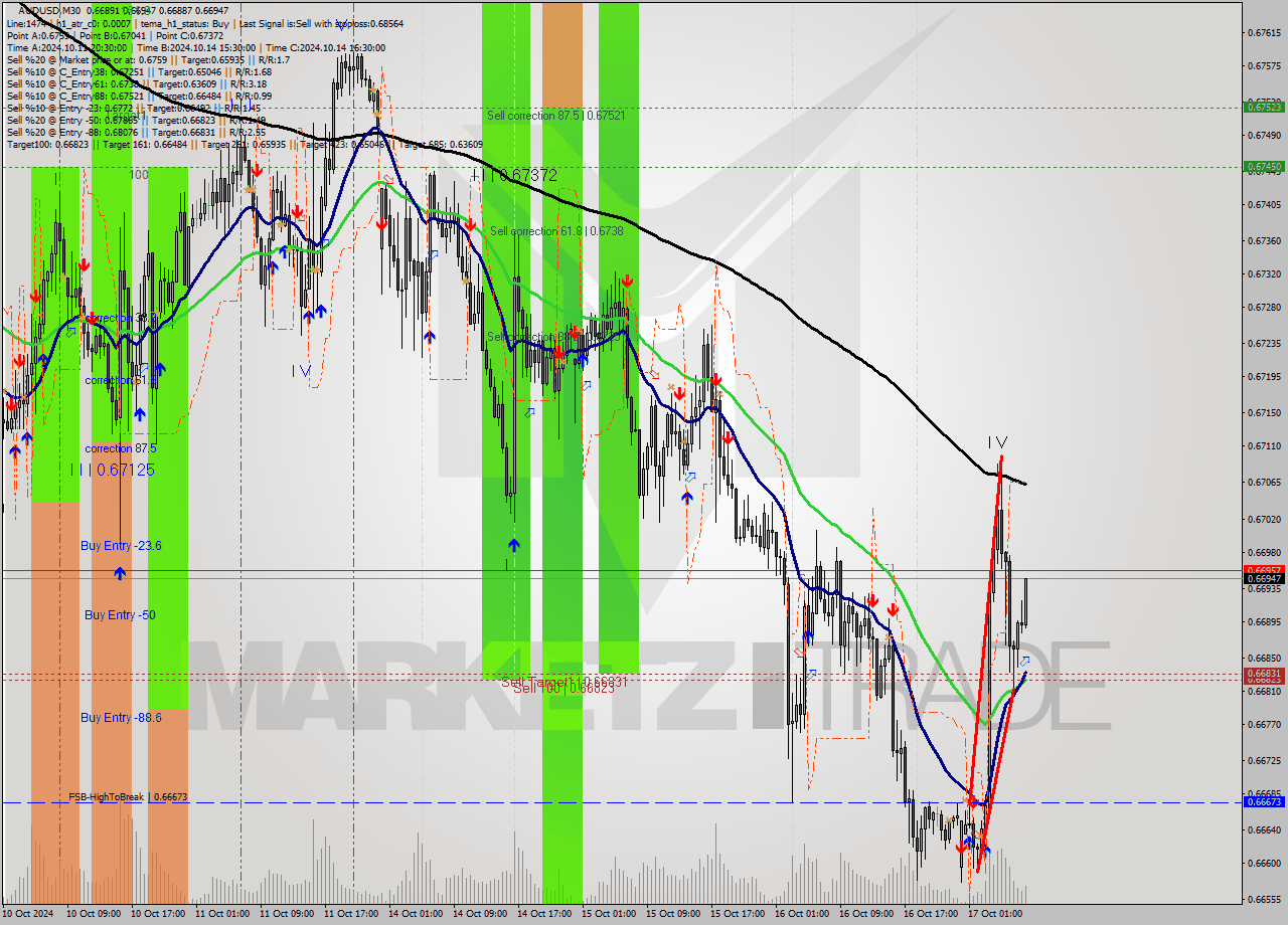 AUDUSD M30 Signal