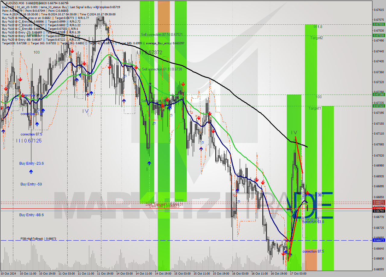 AUDUSD M30 Signal