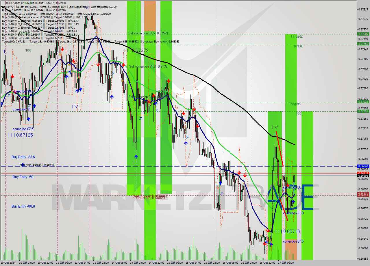 AUDUSD M30 Signal