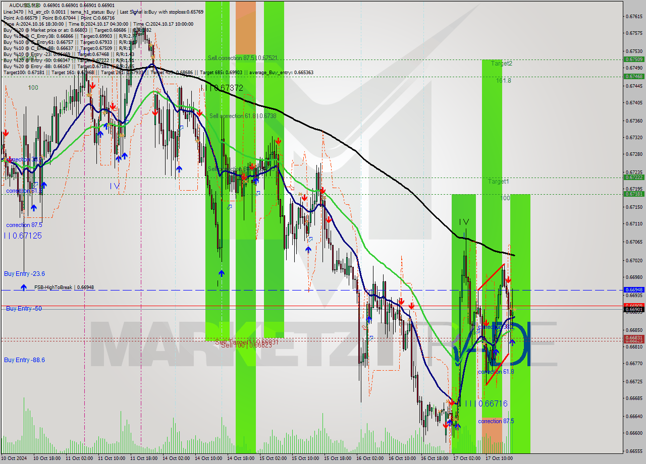 AUDUSD M30 Signal