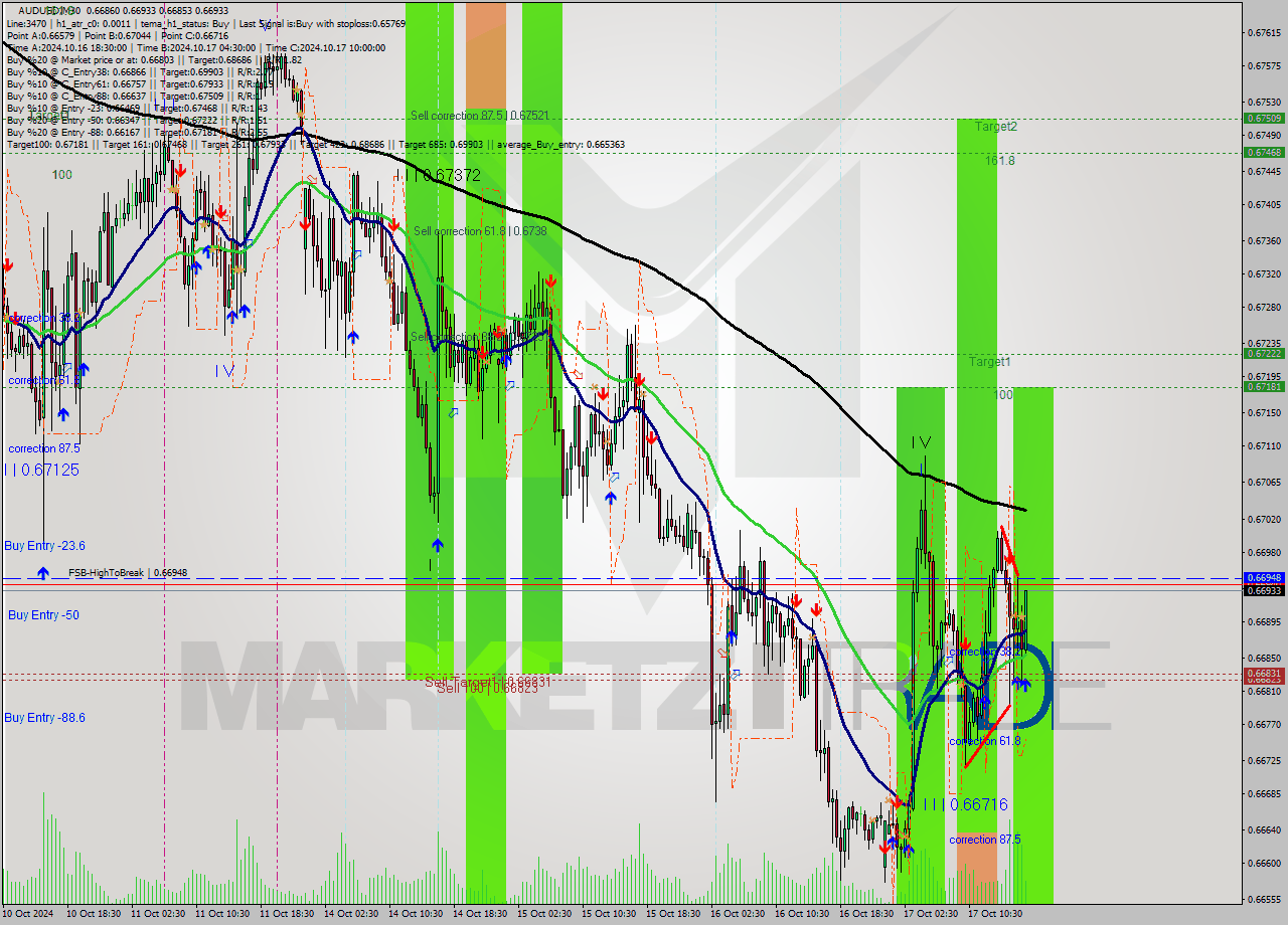 AUDUSD M30 Signal