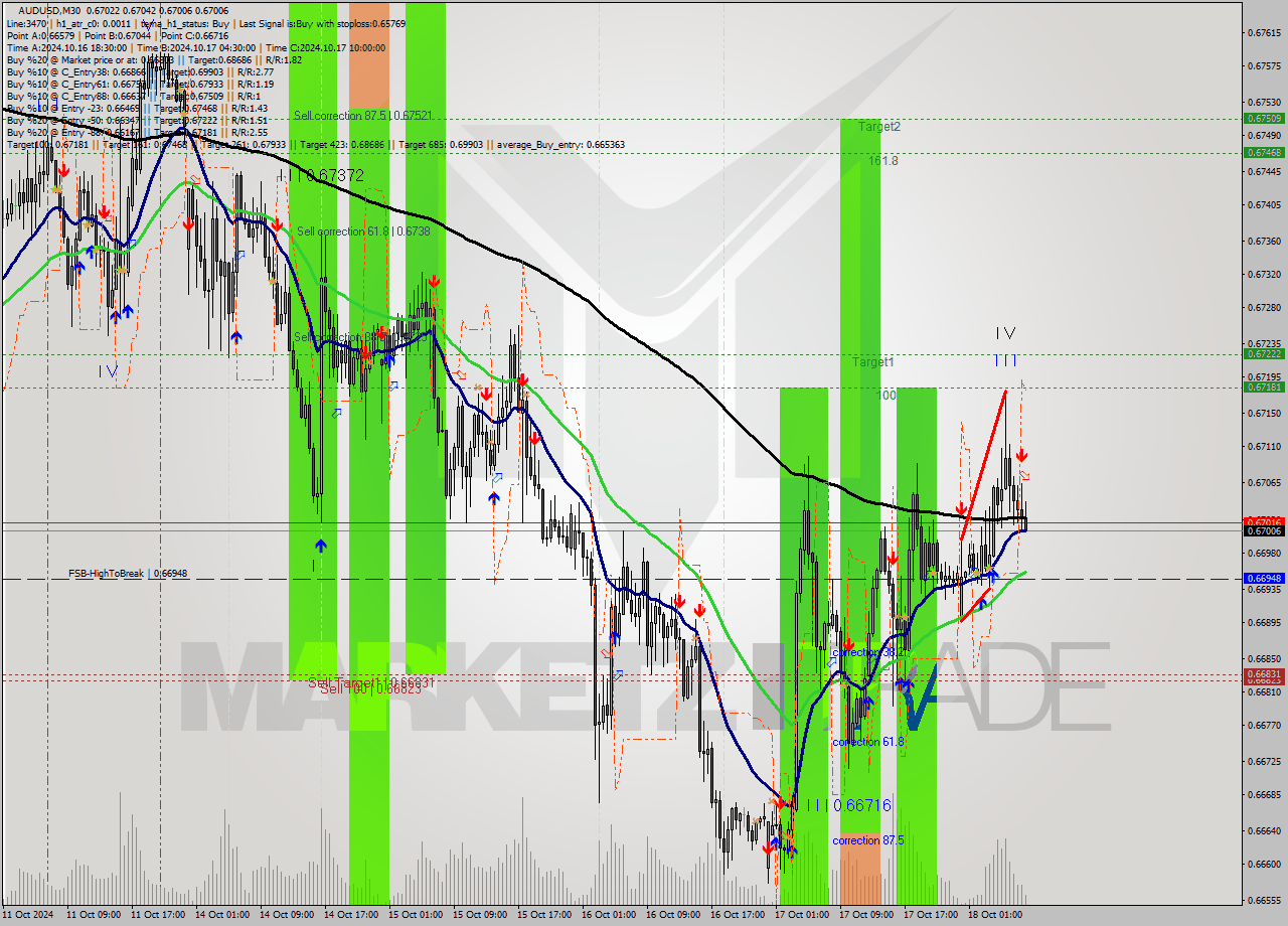 AUDUSD M30 Signal