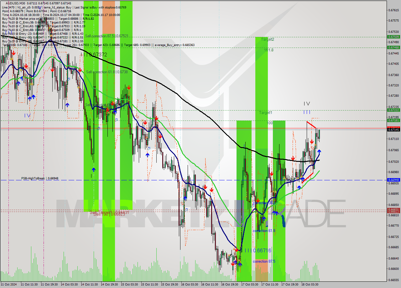 AUDUSD M30 Signal