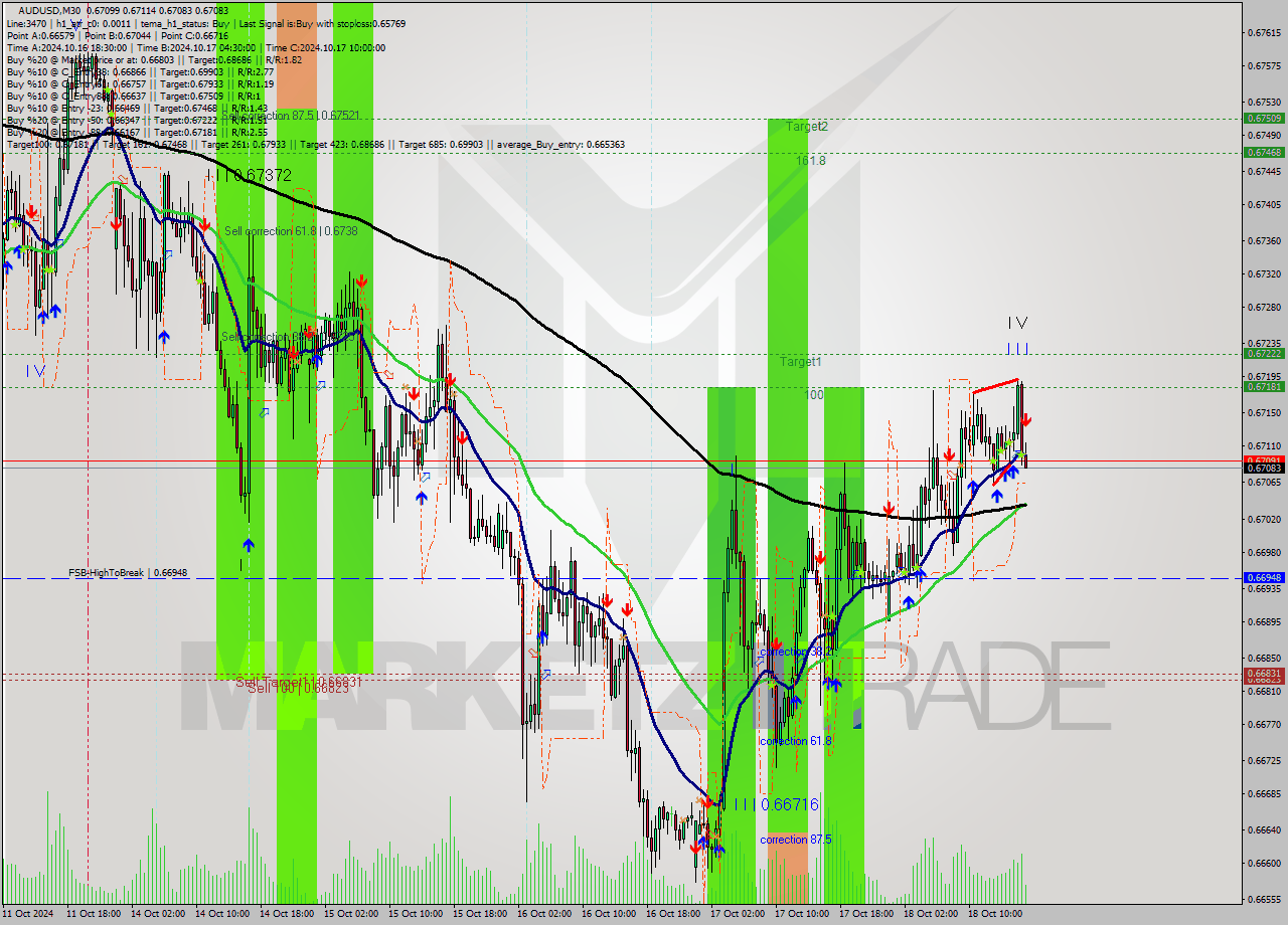 AUDUSD M30 Signal