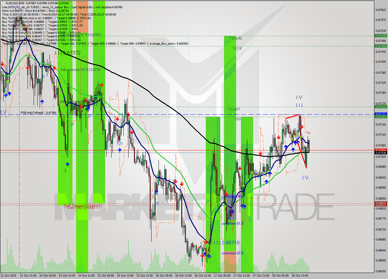 AUDUSD M30 Signal