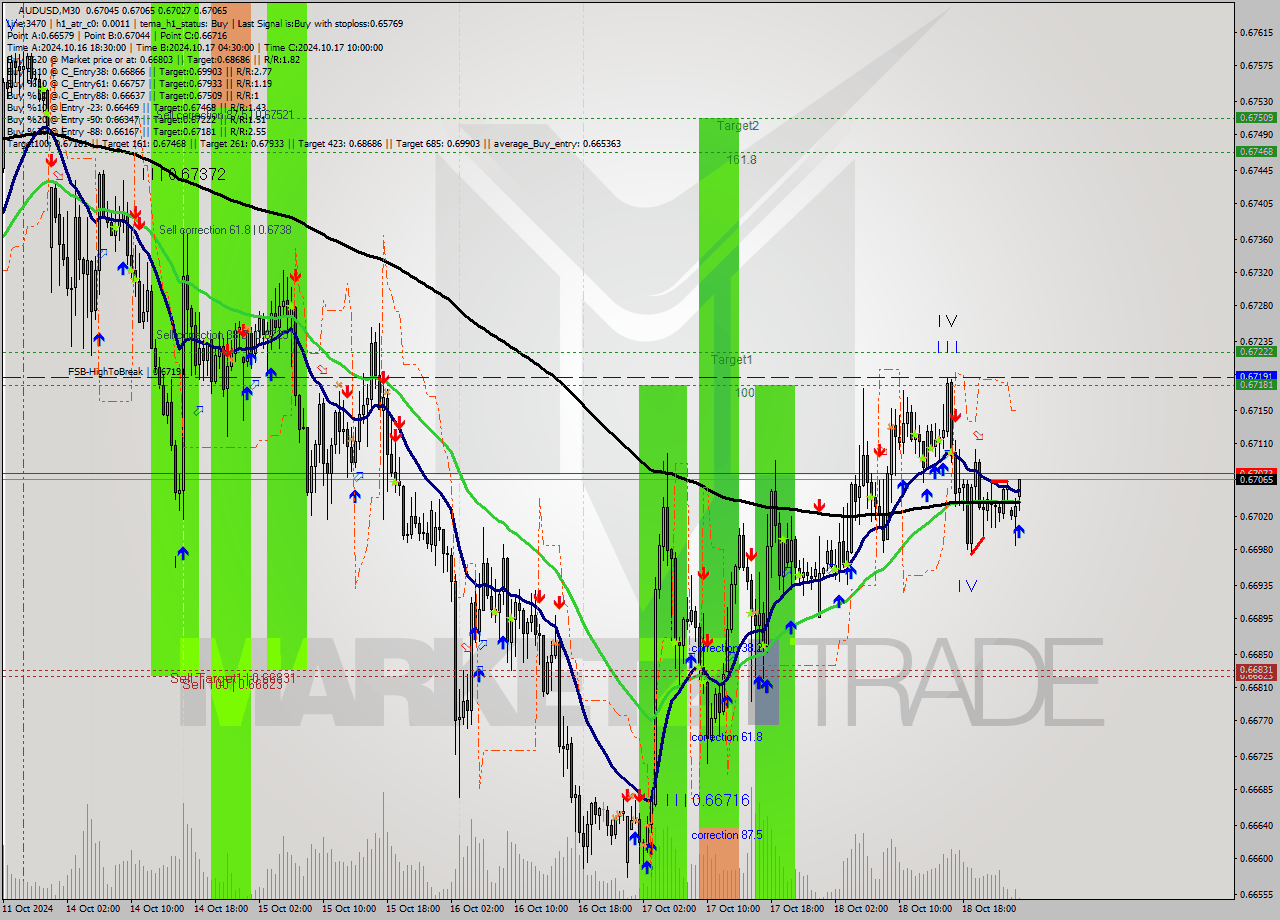 AUDUSD M30 Signal