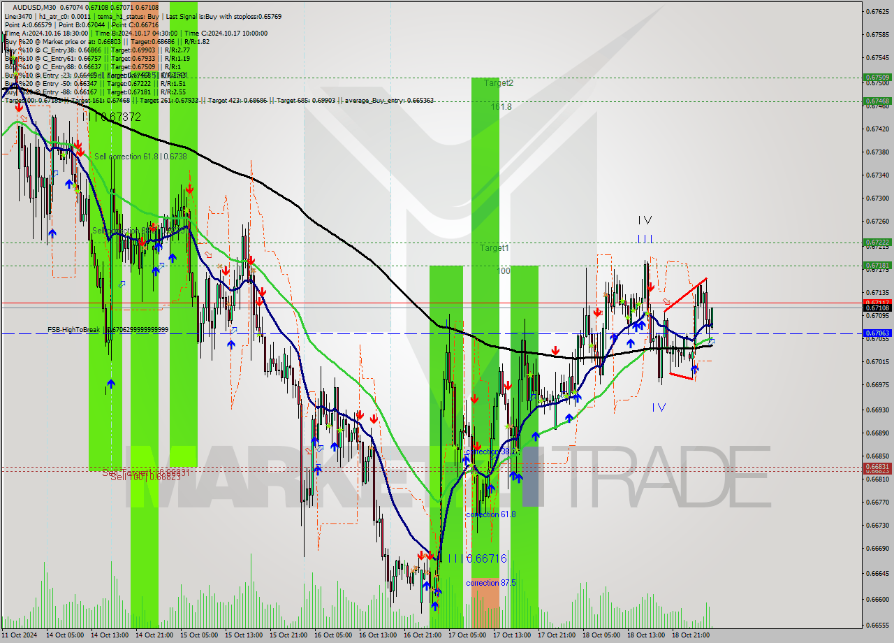 AUDUSD M30 Signal