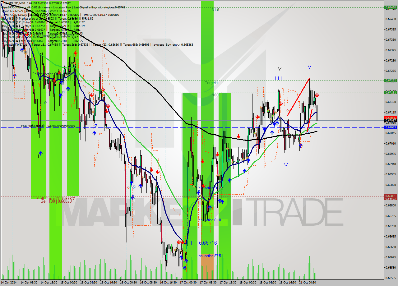 AUDUSD M30 Signal