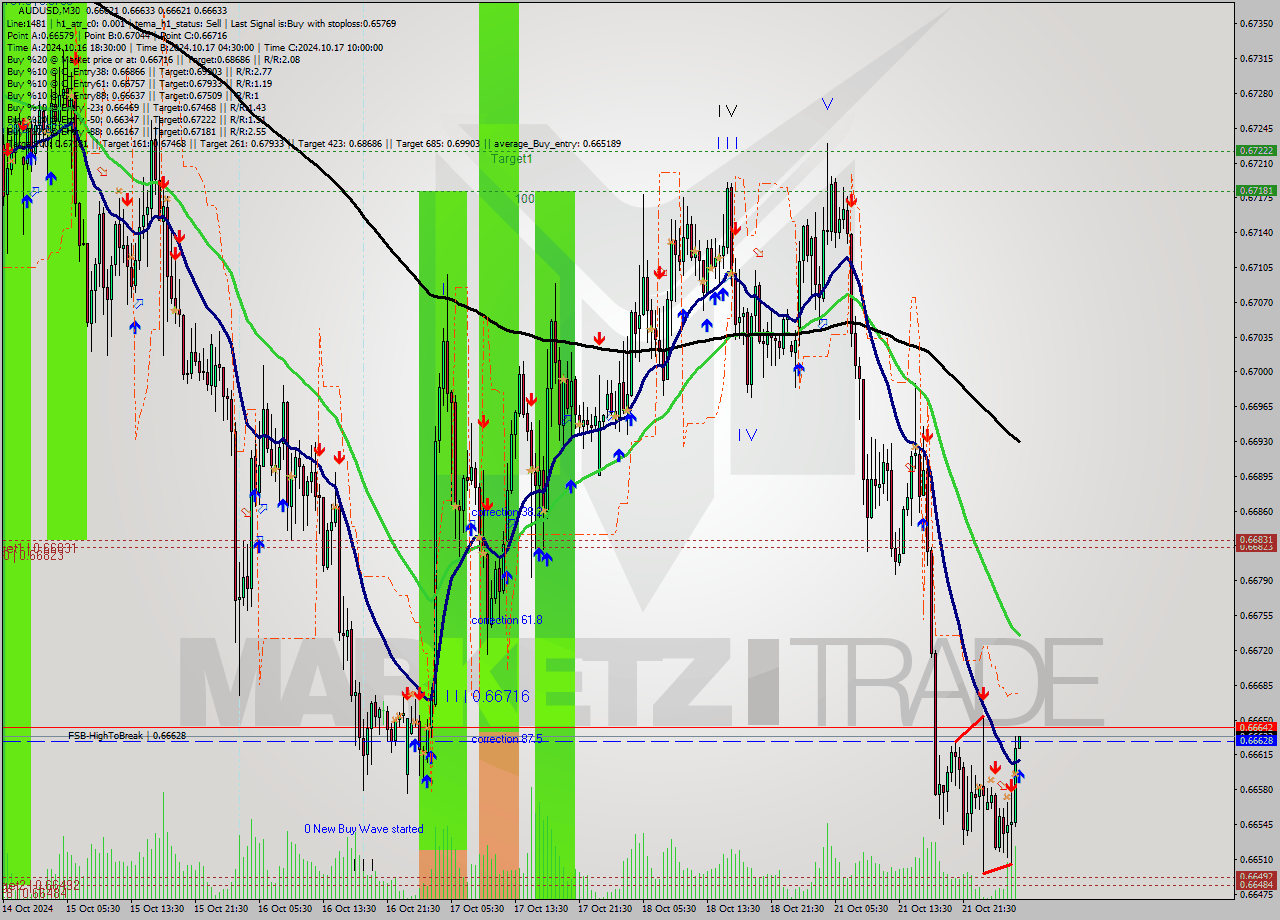 AUDUSD M30 Signal