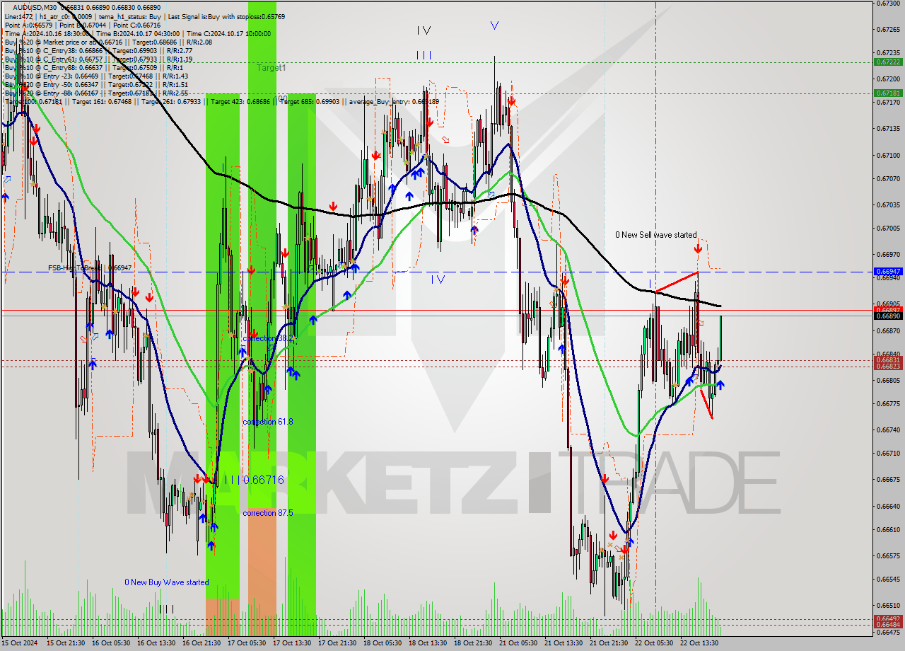 AUDUSD M30 Signal