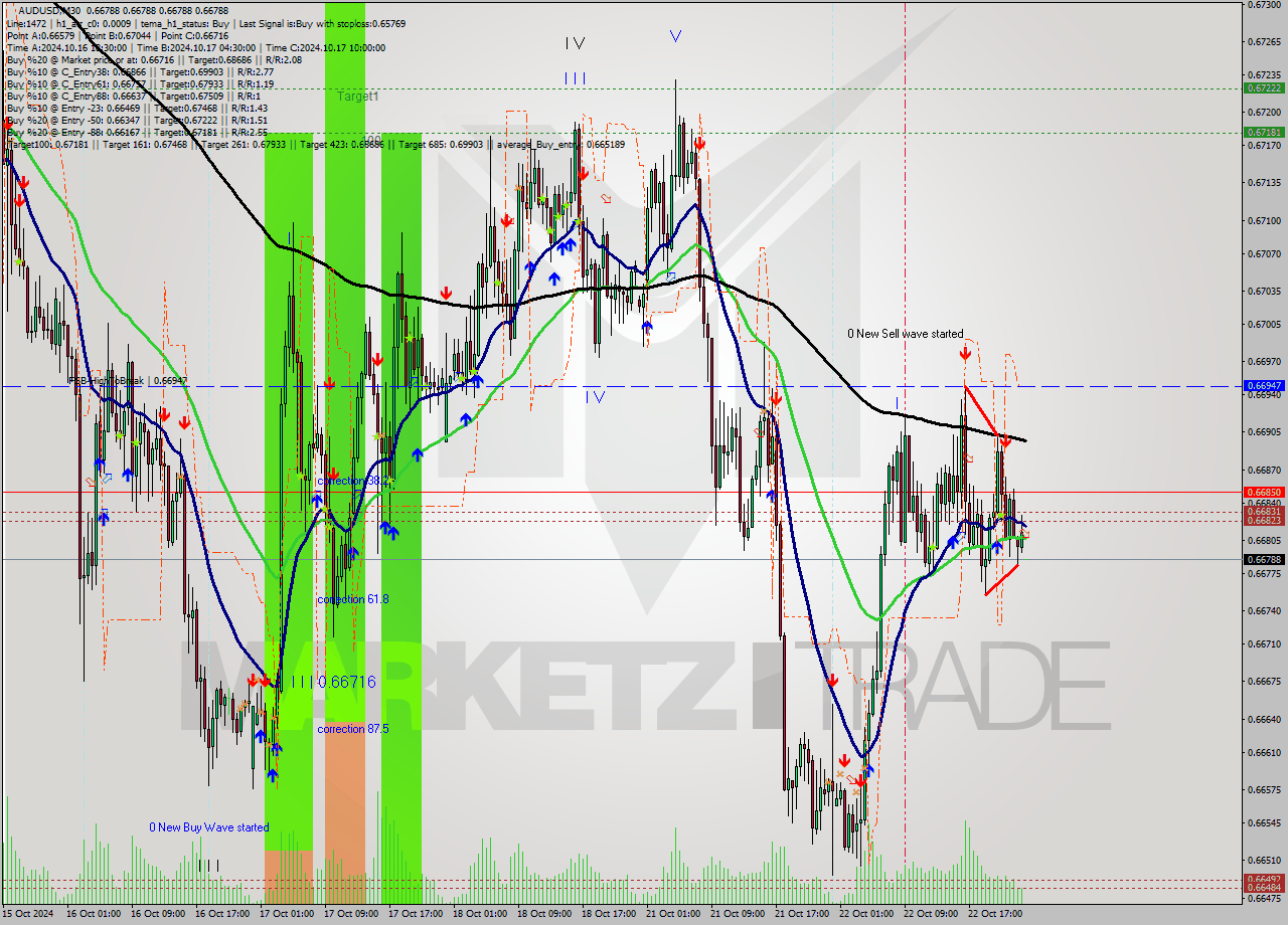 AUDUSD M30 Signal