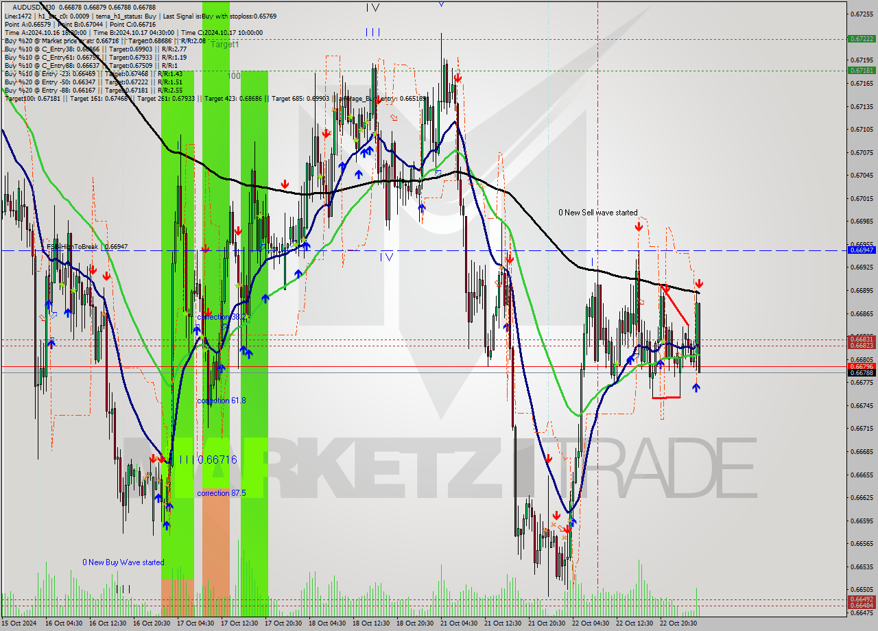 AUDUSD M30 Signal