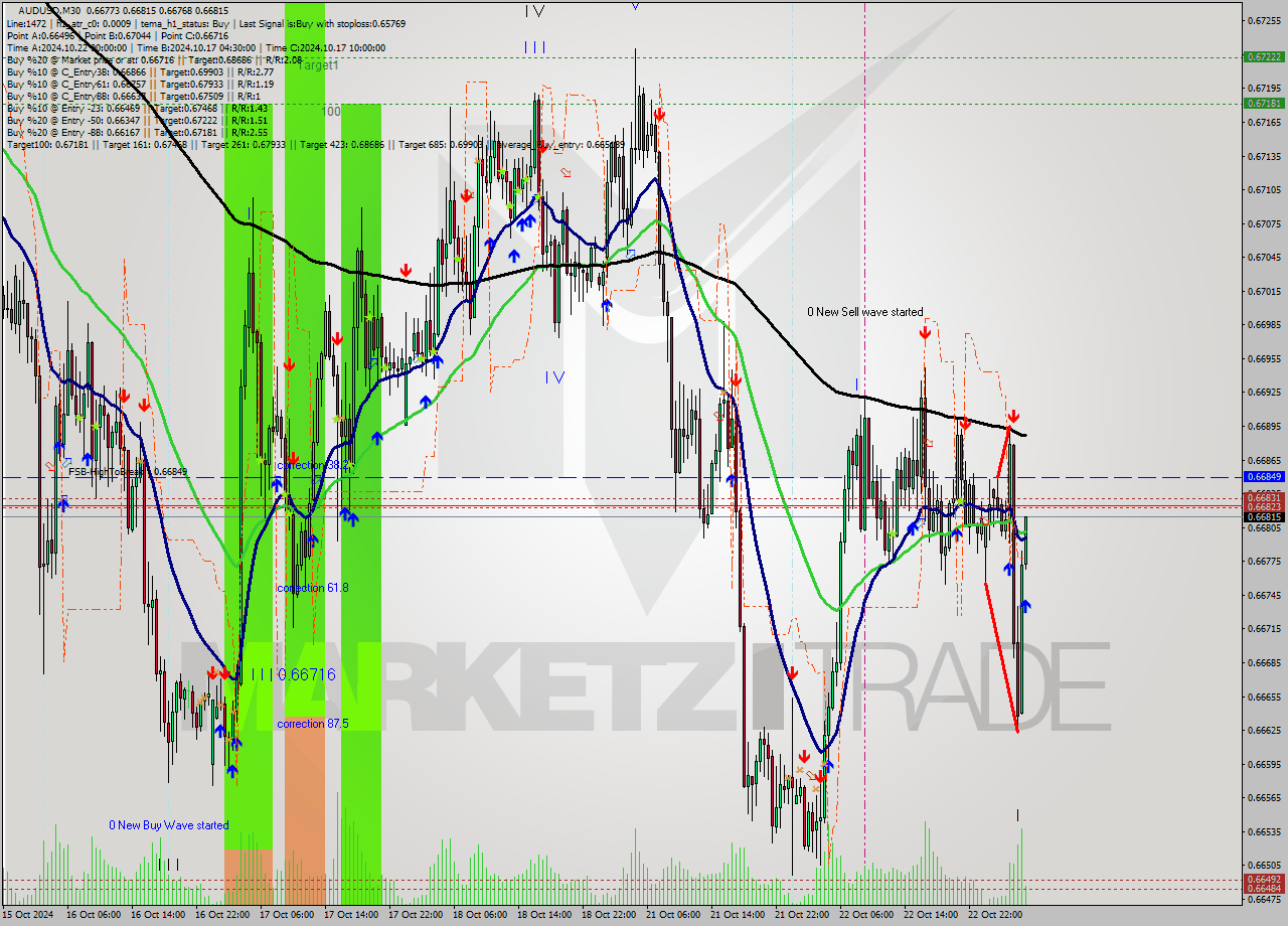 AUDUSD M30 Signal