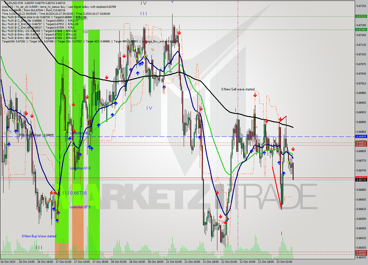 AUDUSD M30 Signal