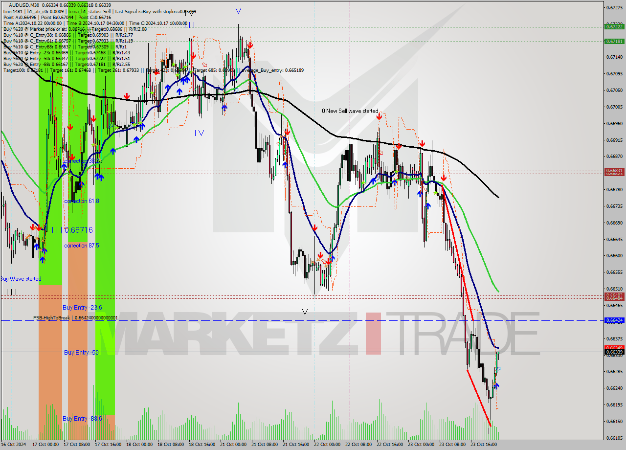 AUDUSD M30 Signal