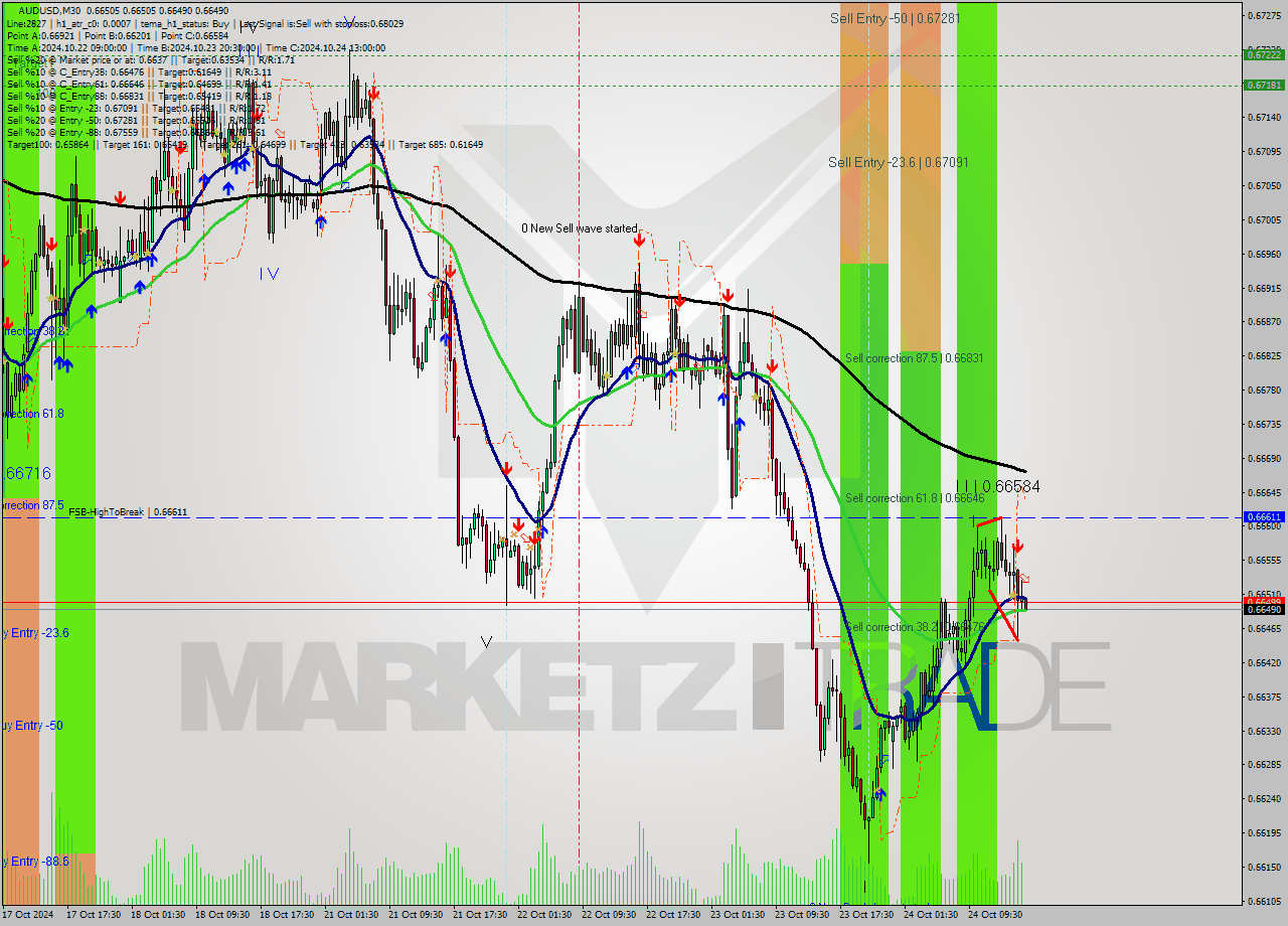 AUDUSD M30 Signal