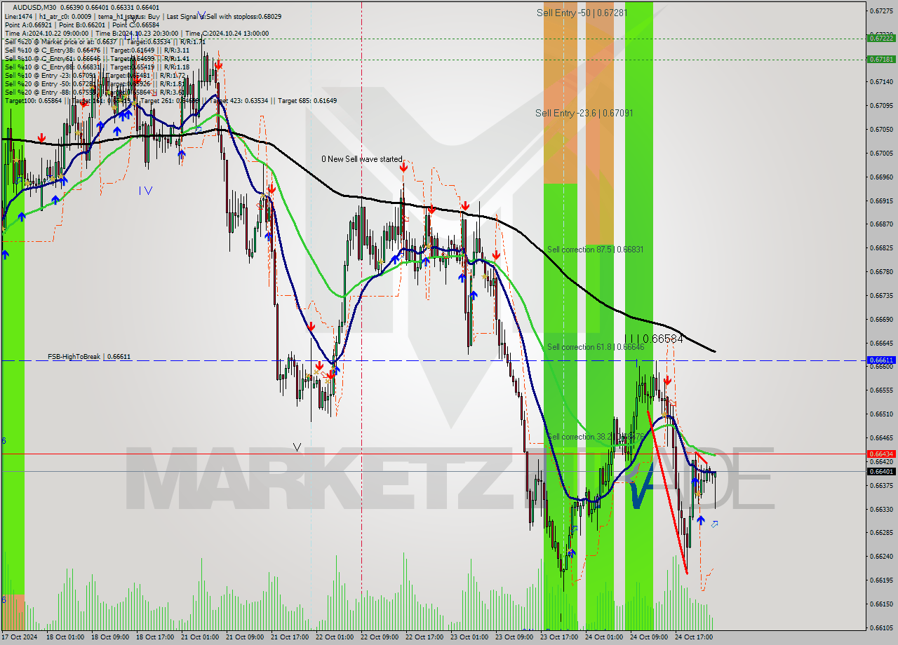 AUDUSD M30 Signal