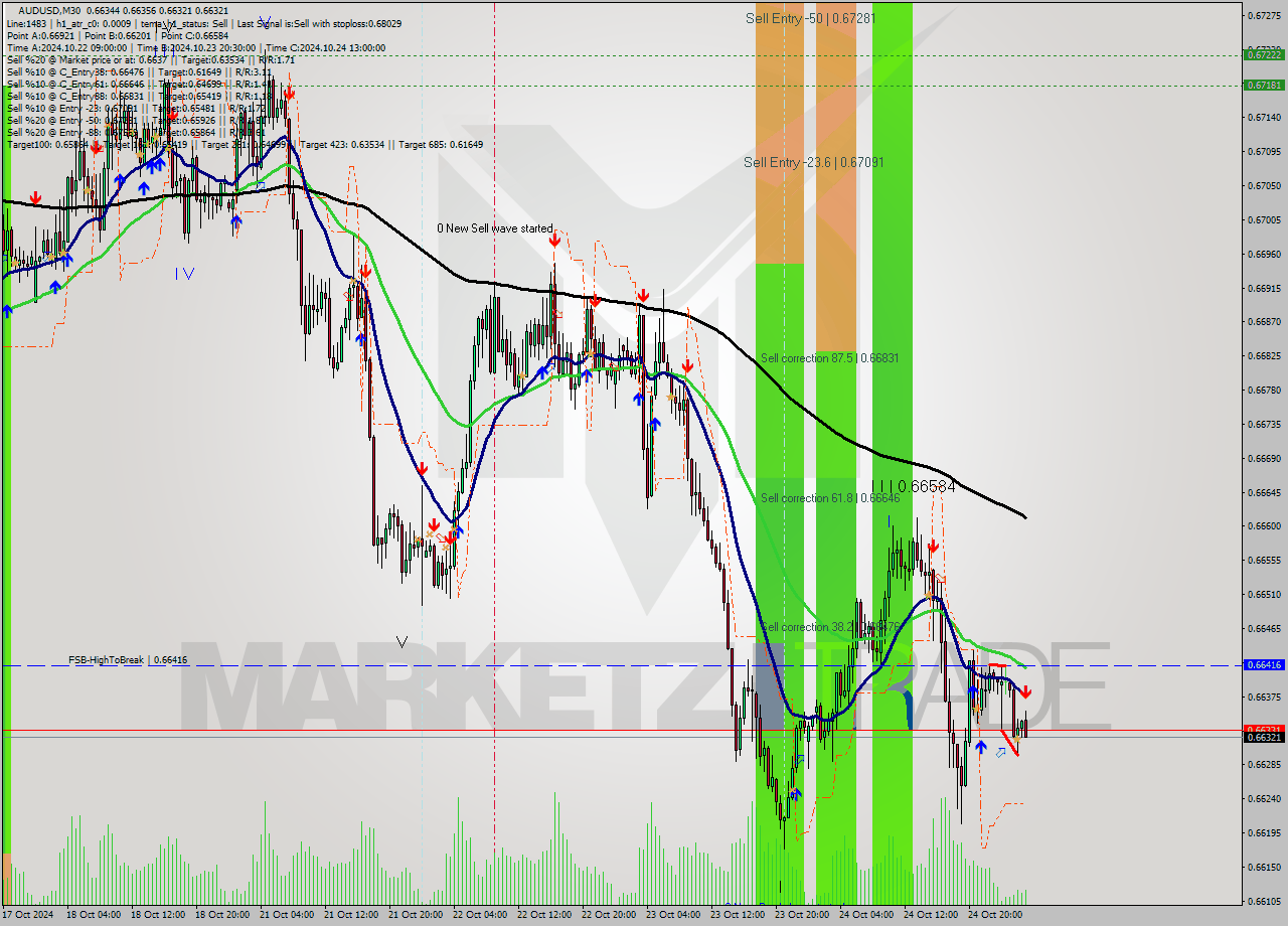 AUDUSD M30 Signal