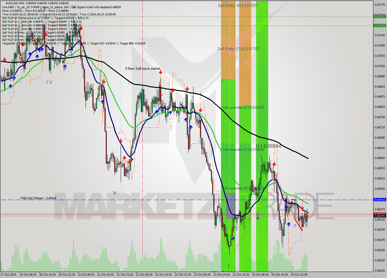 AUDUSD M30 Signal