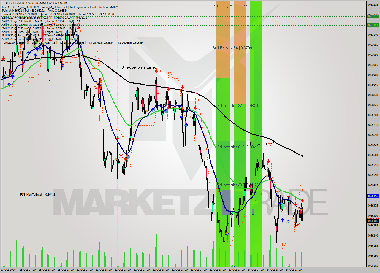 AUDUSD M30 Signal