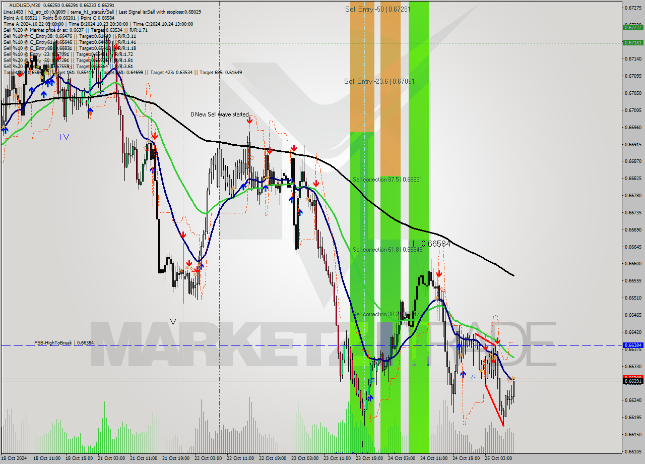 AUDUSD M30 Signal