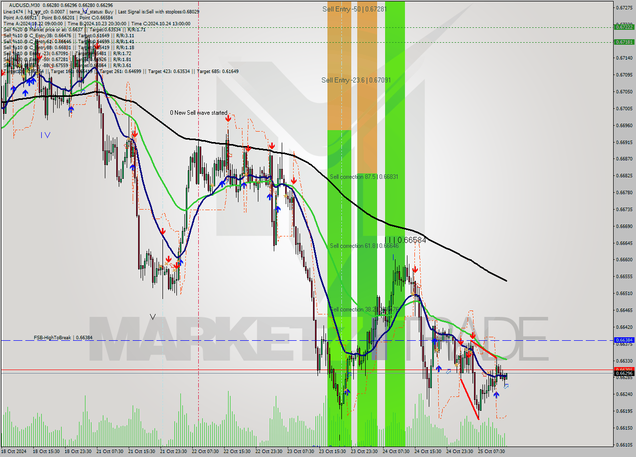 AUDUSD M30 Signal