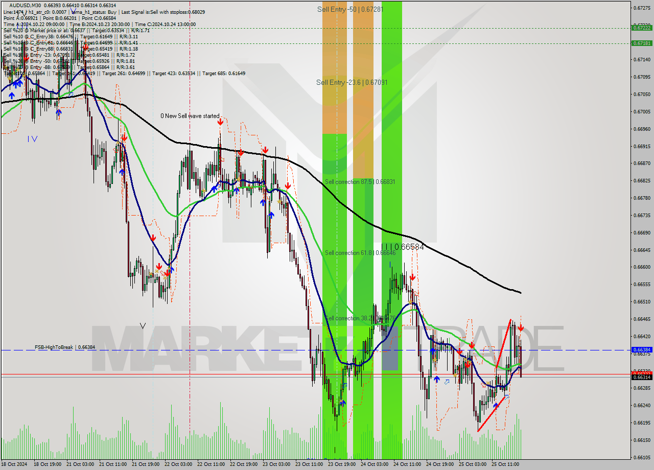 AUDUSD M30 Signal