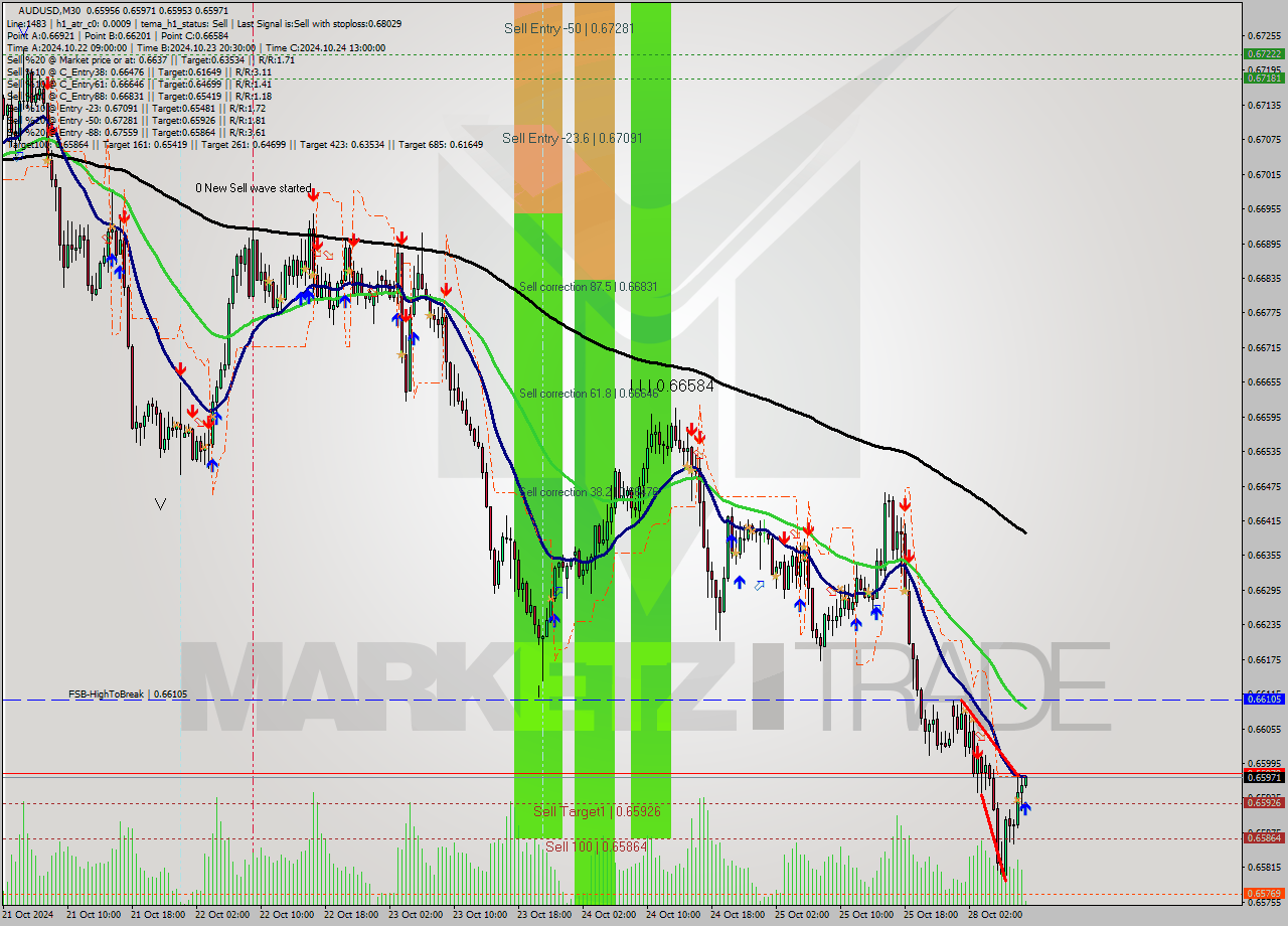 AUDUSD M30 Signal