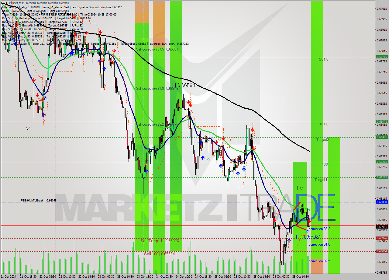 AUDUSD M30 Signal