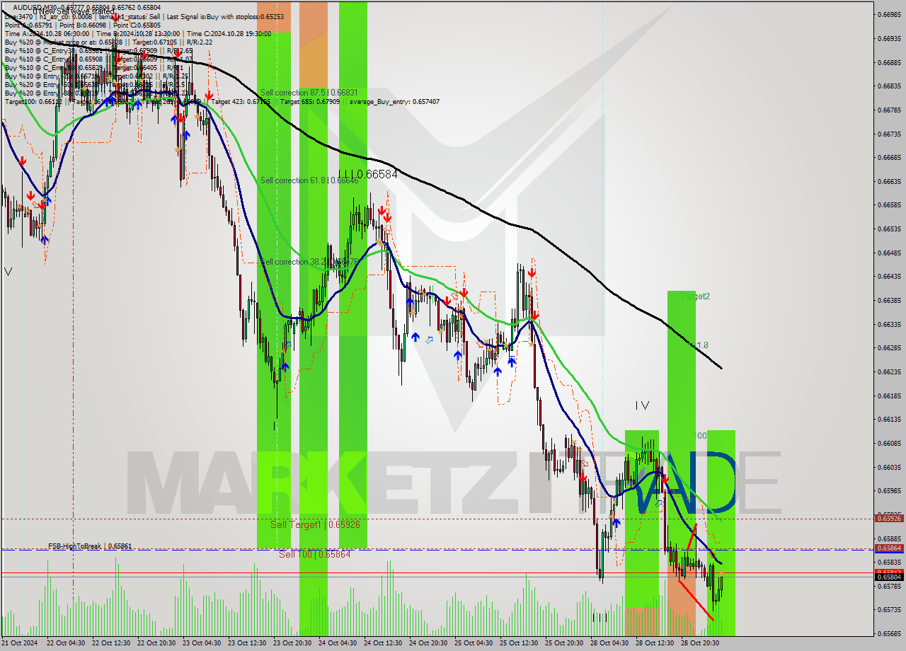 AUDUSD M30 Signal