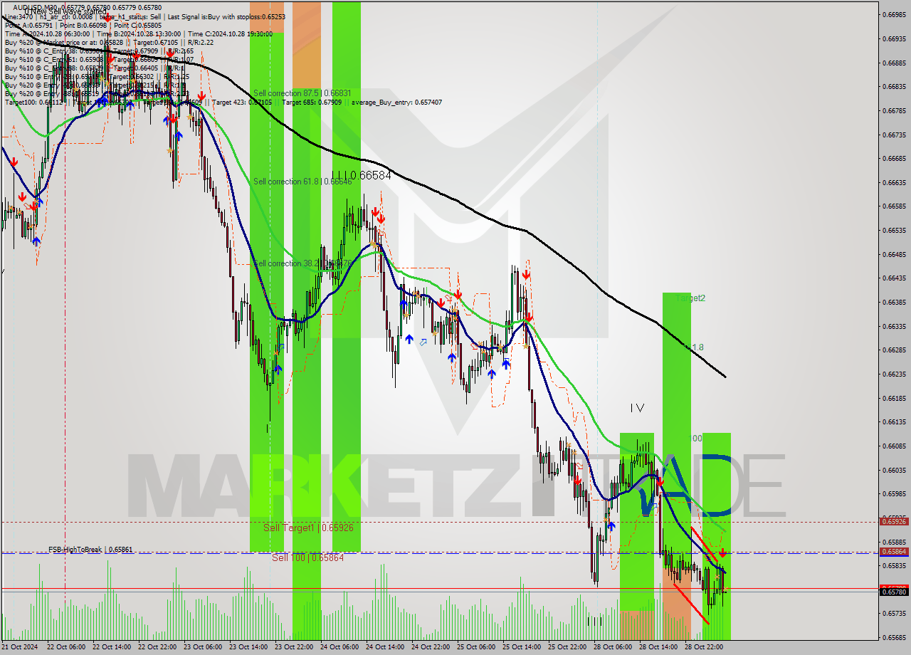 AUDUSD M30 Signal