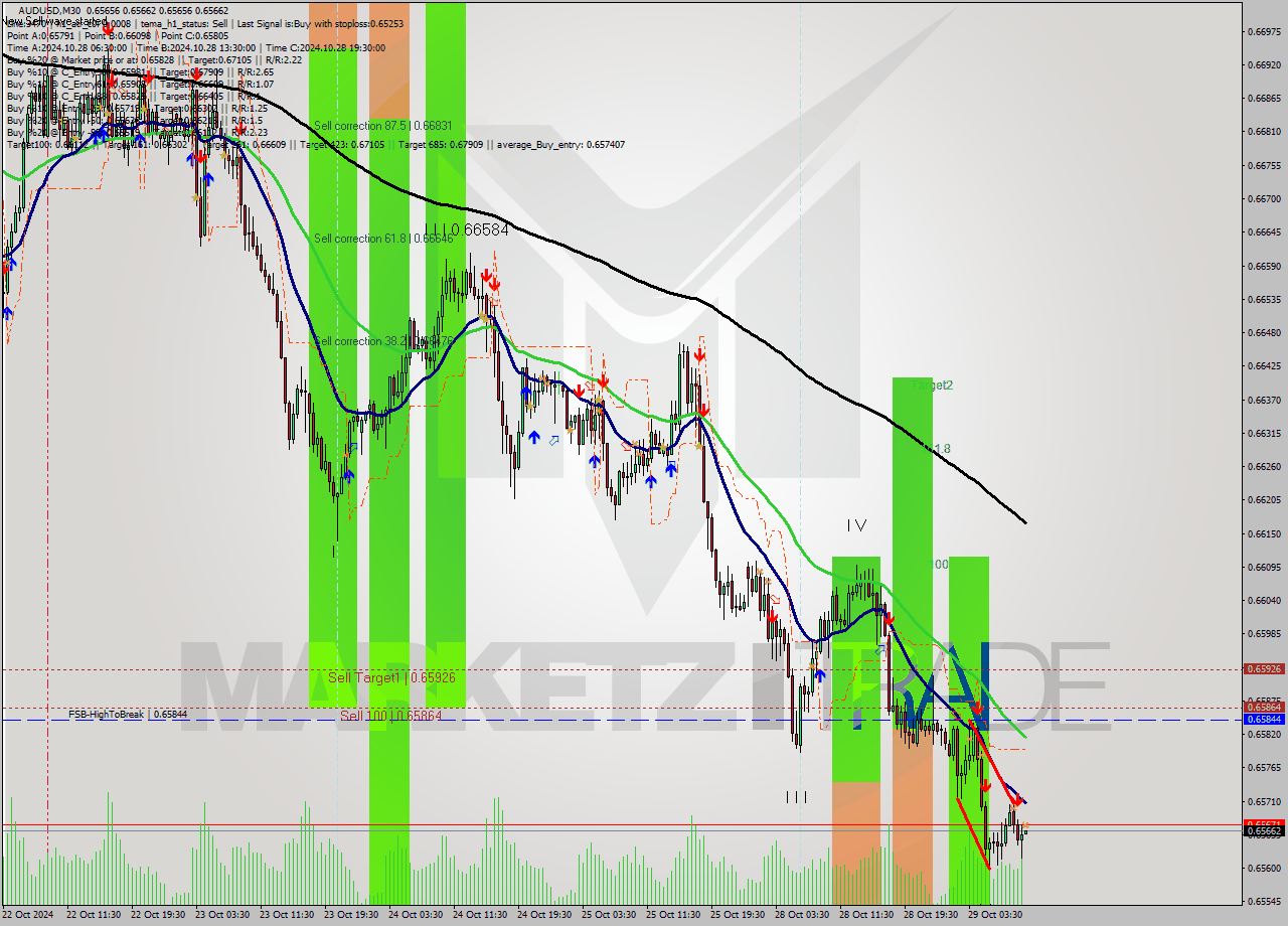 AUDUSD M30 Signal