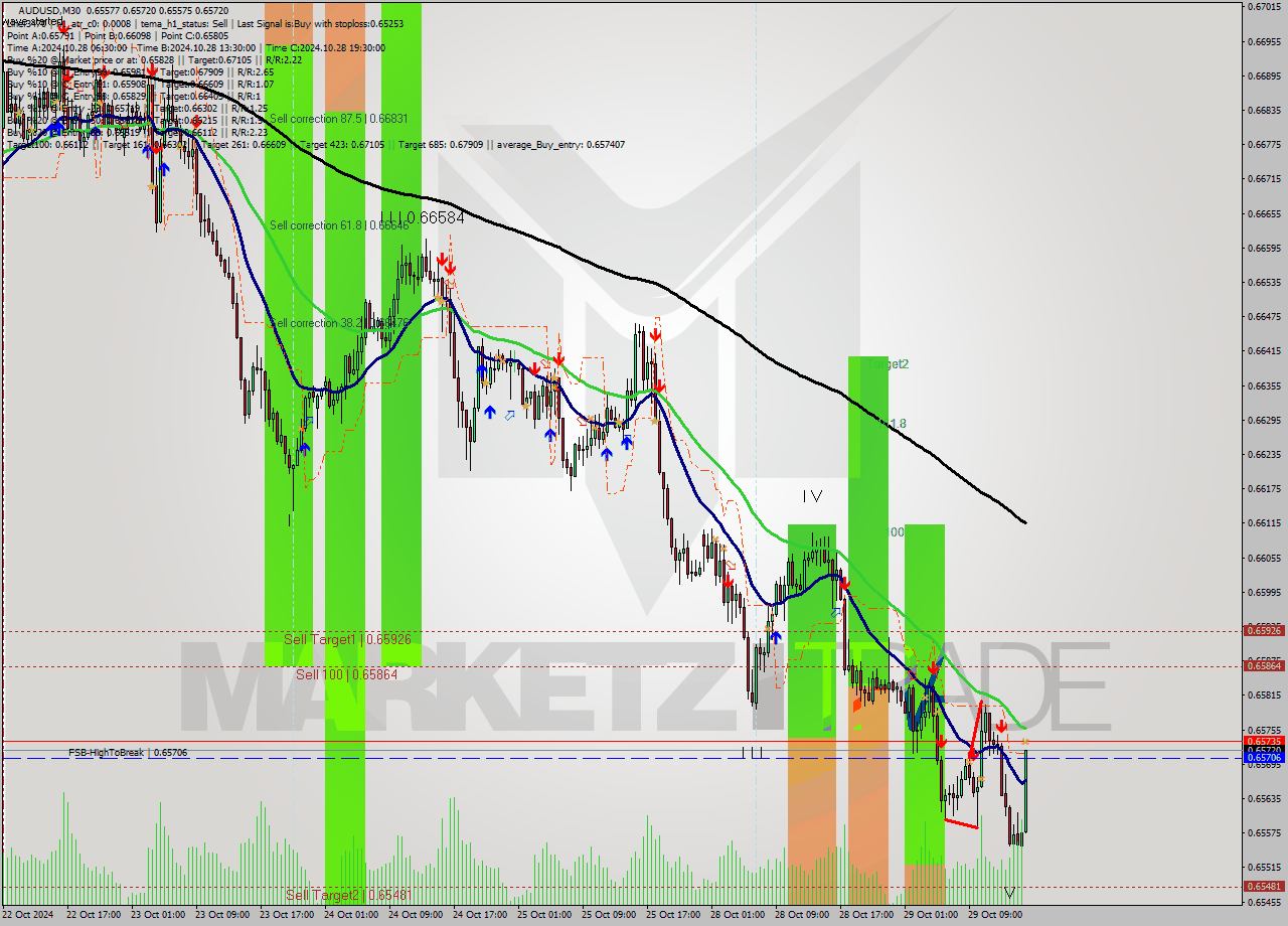 AUDUSD M30 Signal