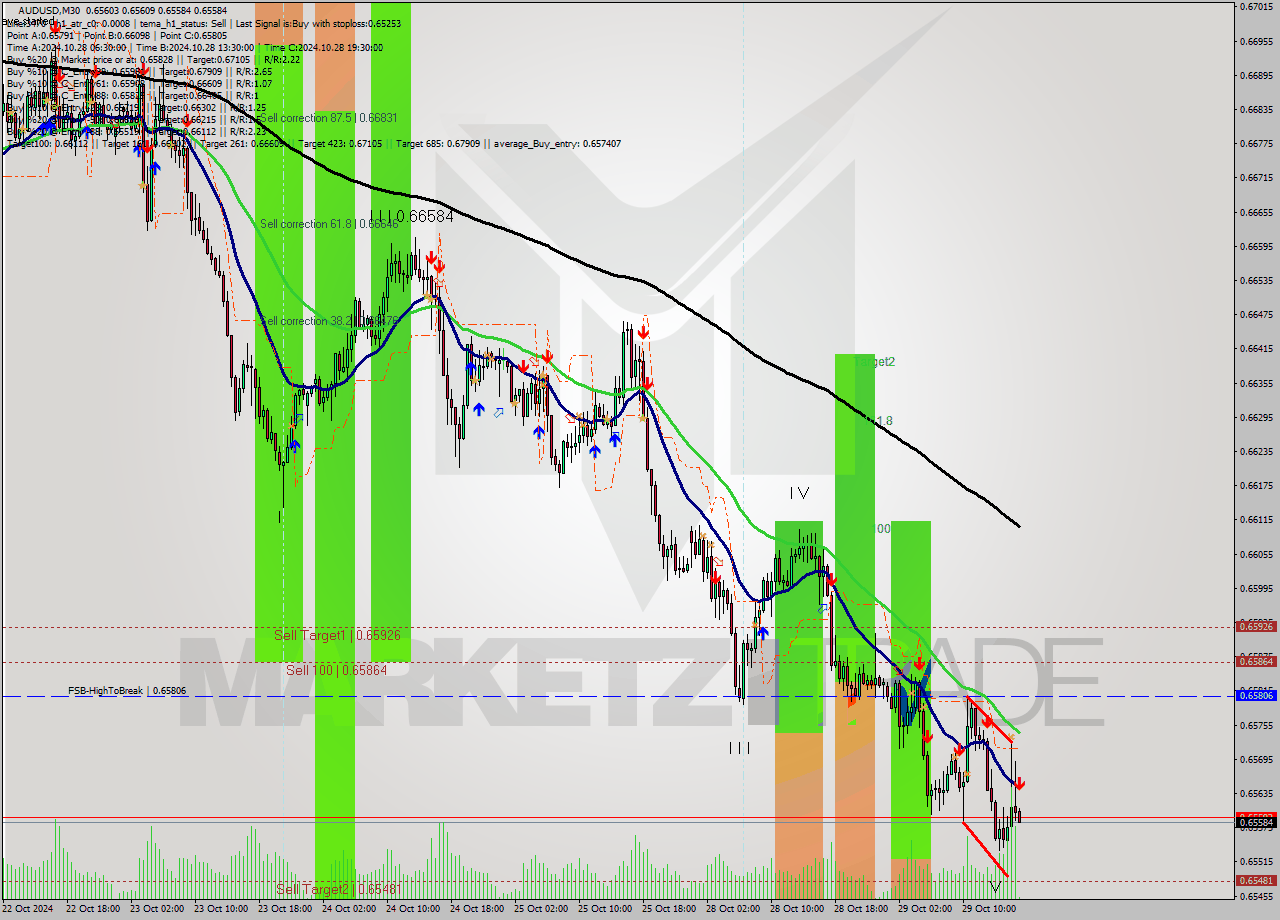 AUDUSD M30 Signal