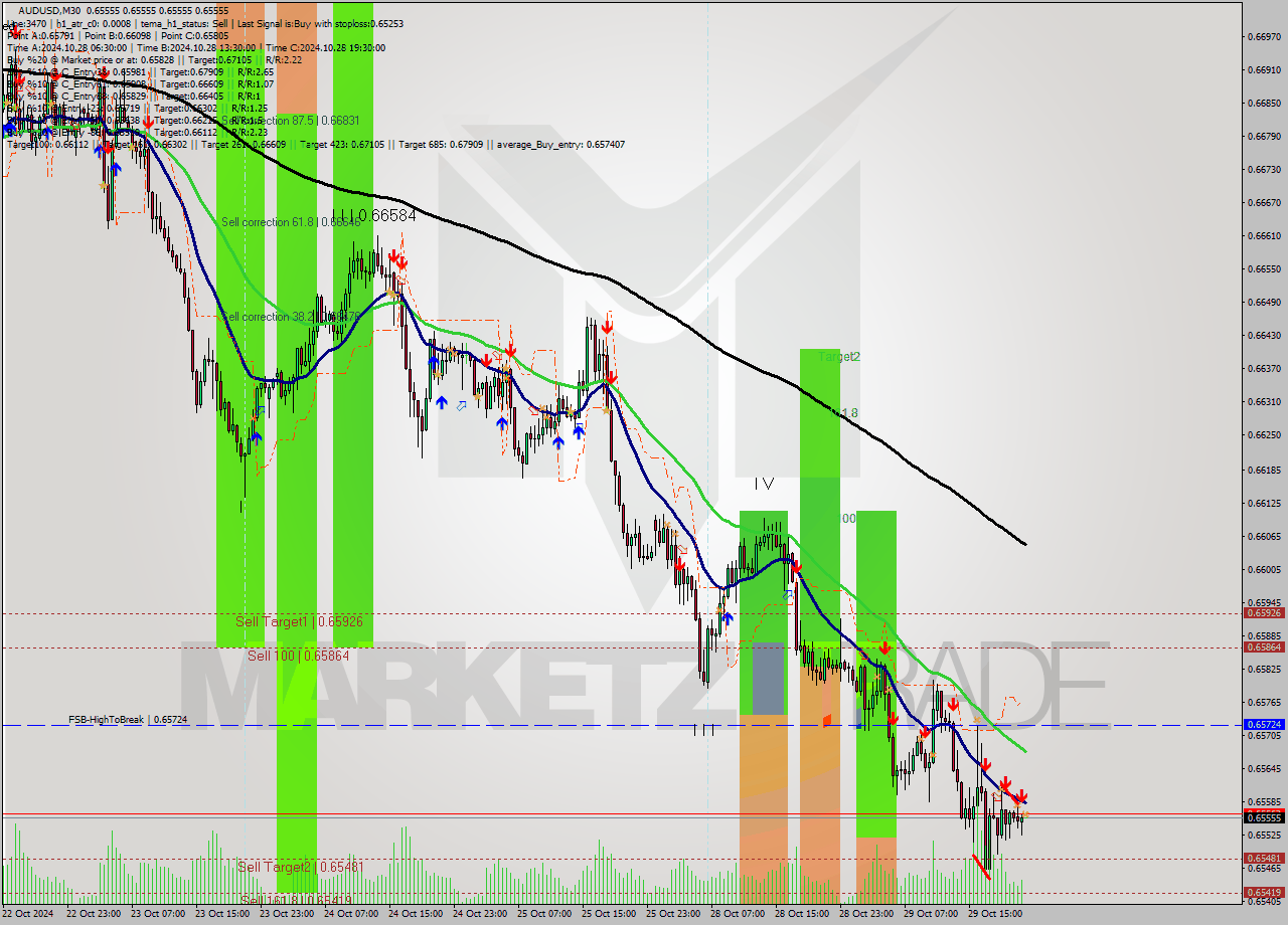 AUDUSD M30 Signal