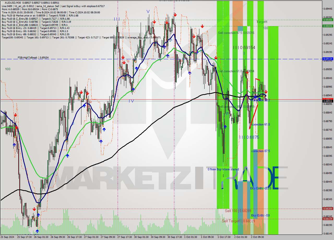 AUDUSD M30 Analysis AUDUSD M30 Signal