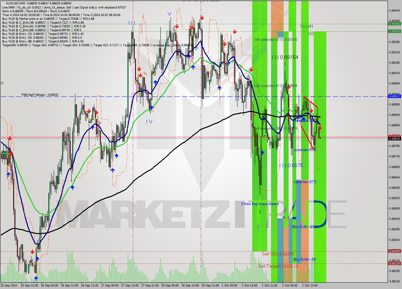 AUDUSD M30 Analysis AUDUSD M30 Signal