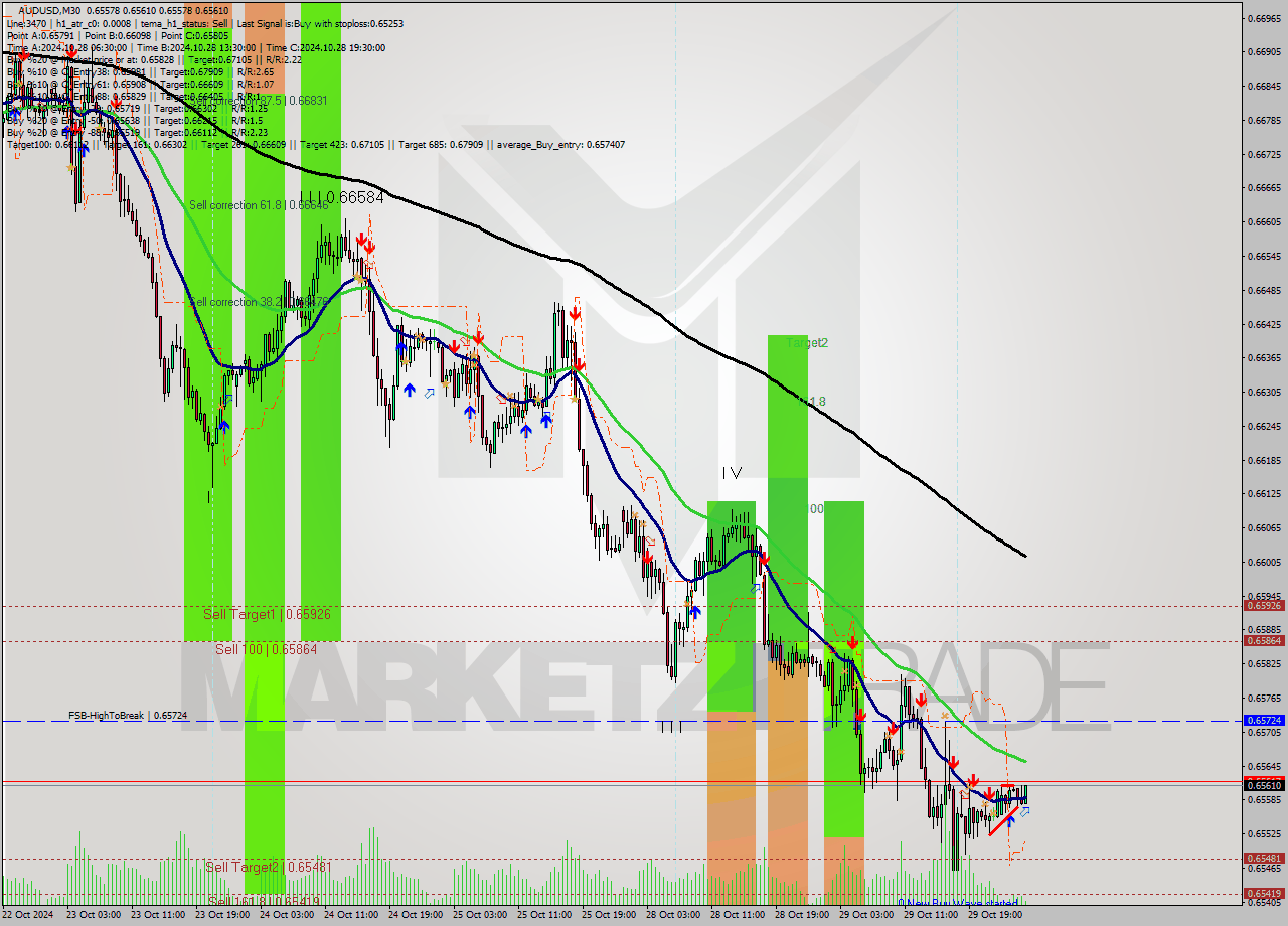 AUDUSD M30 Signal