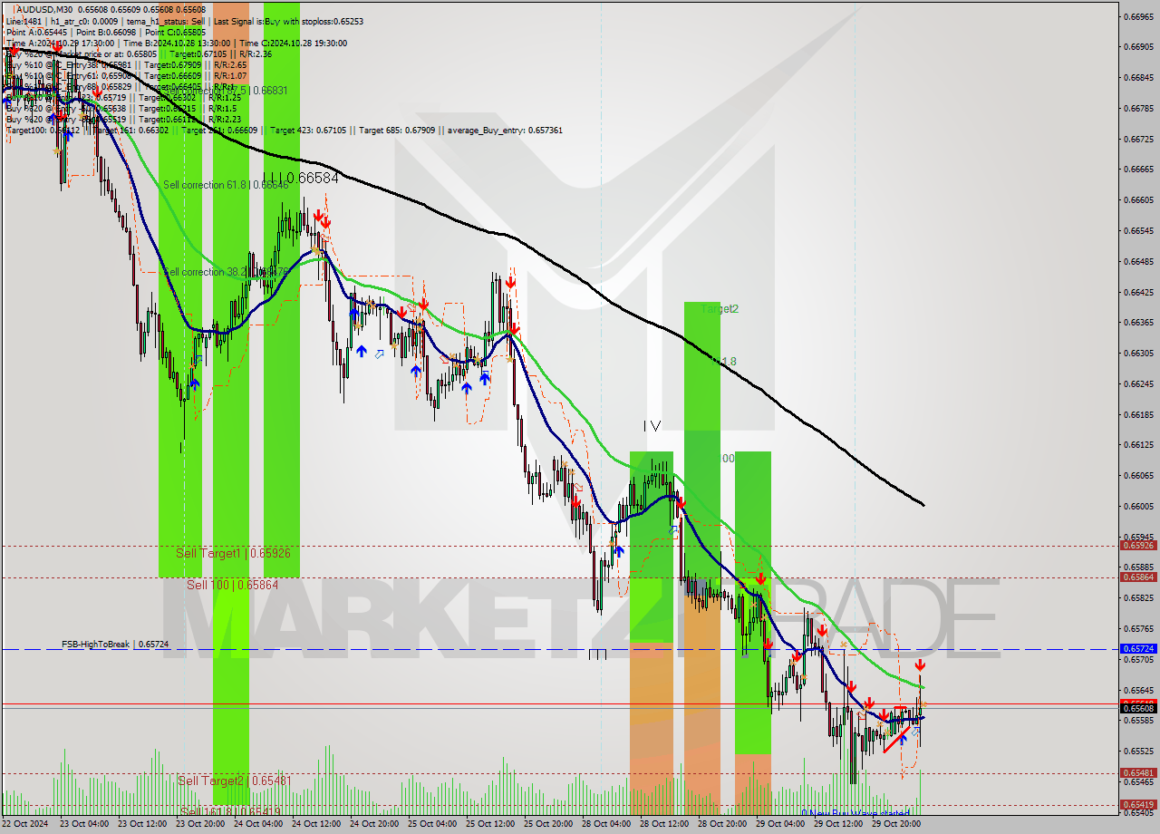 AUDUSD M30 Signal