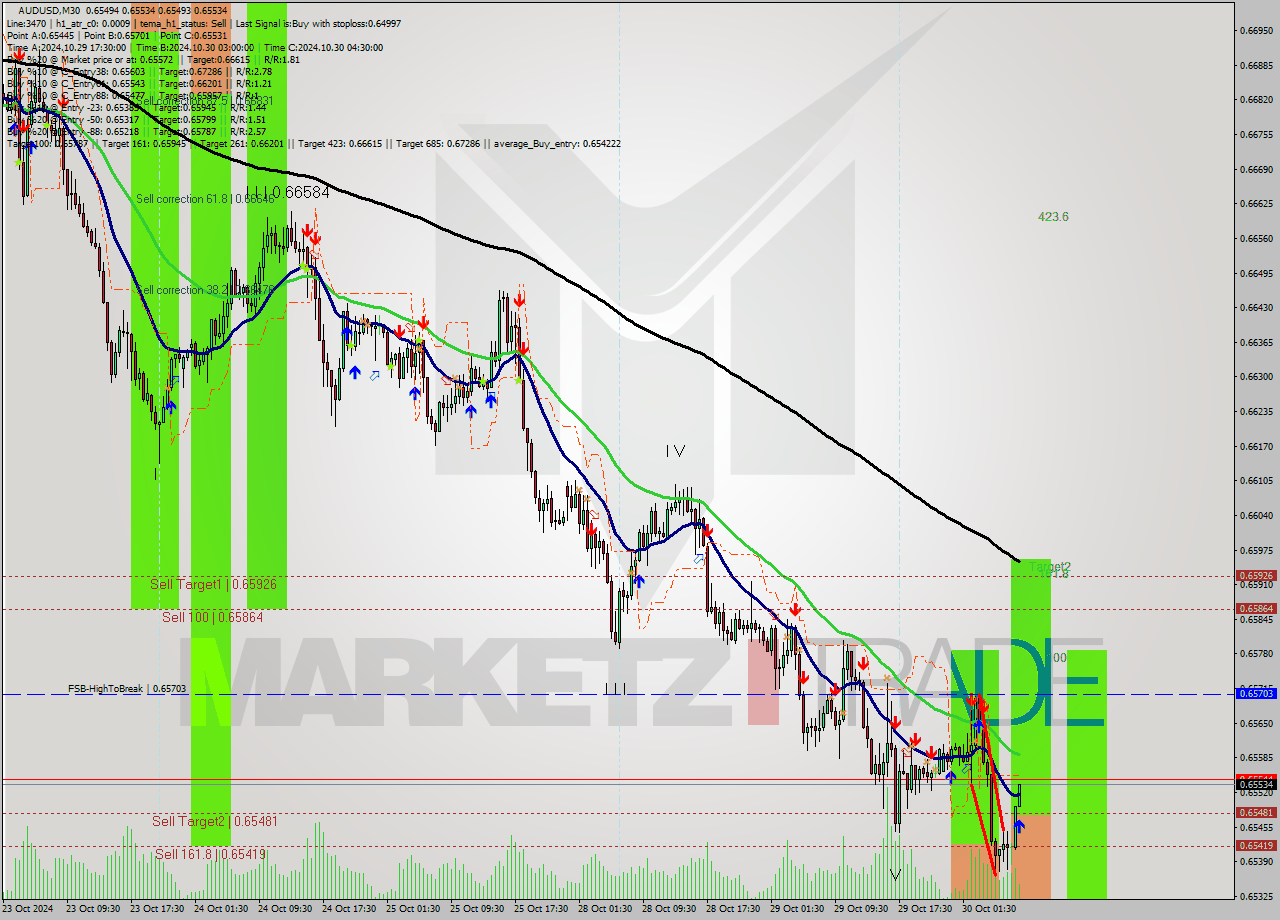 AUDUSD M30 Signal