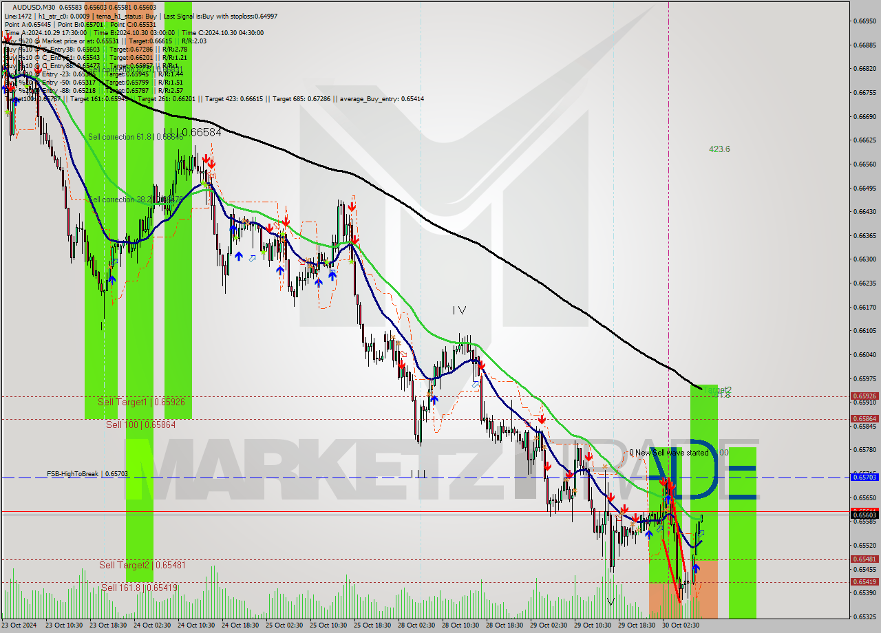 AUDUSD M30 Signal