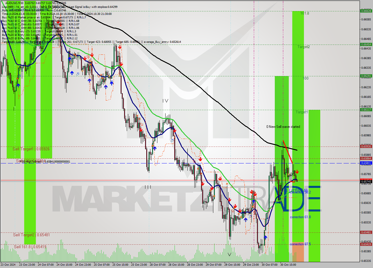 AUDUSD M30 Signal