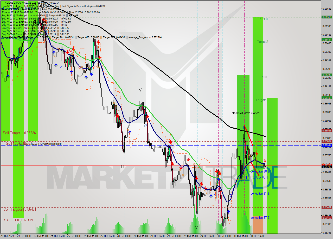 AUDUSD M30 Signal