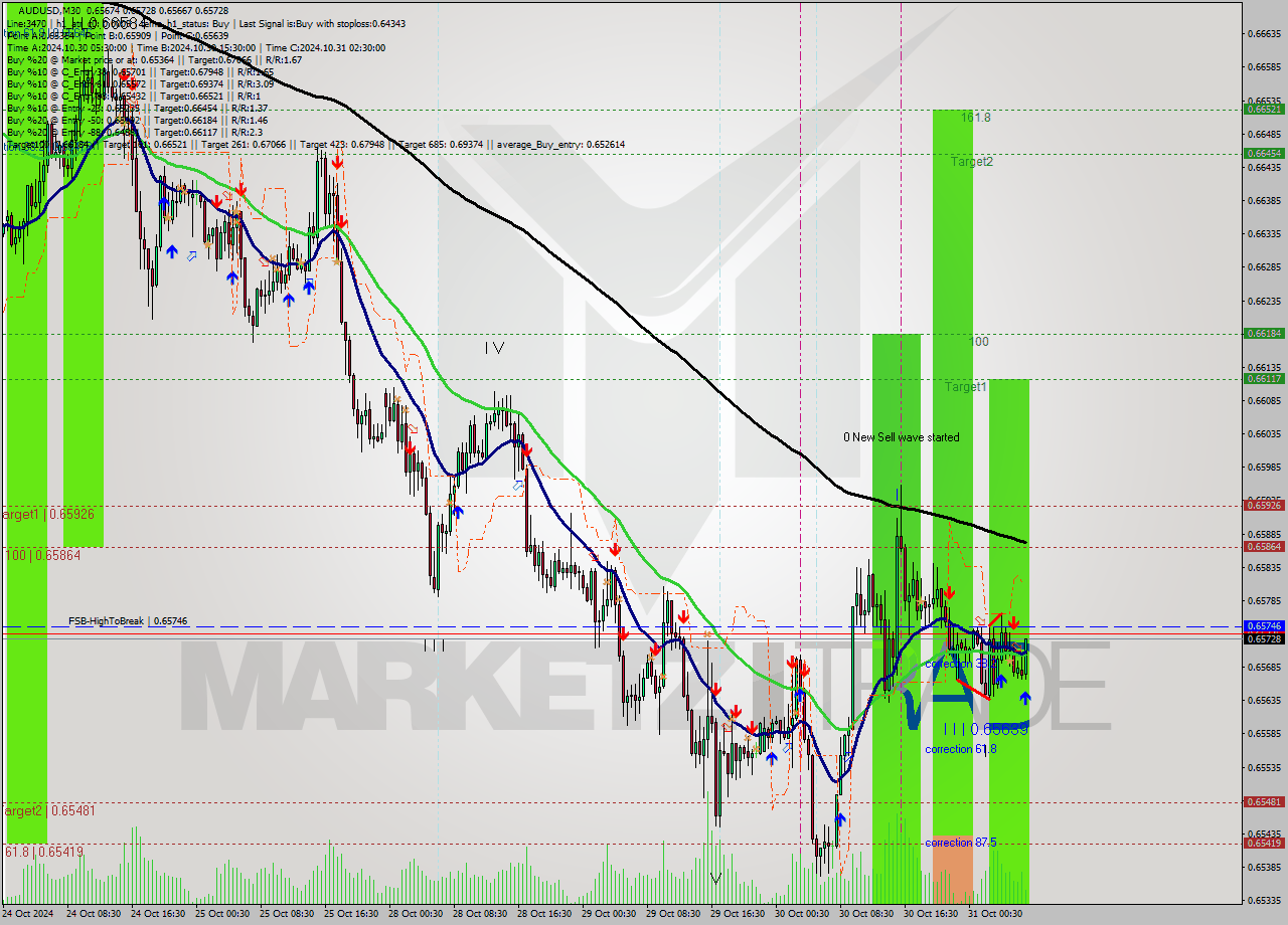 AUDUSD M30 Signal