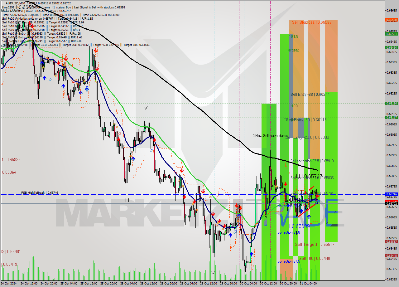 AUDUSD M30 Signal