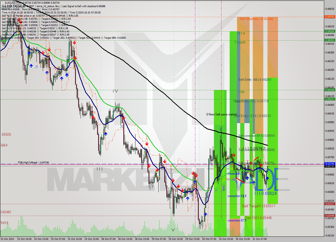 AUDUSD M30 Signal