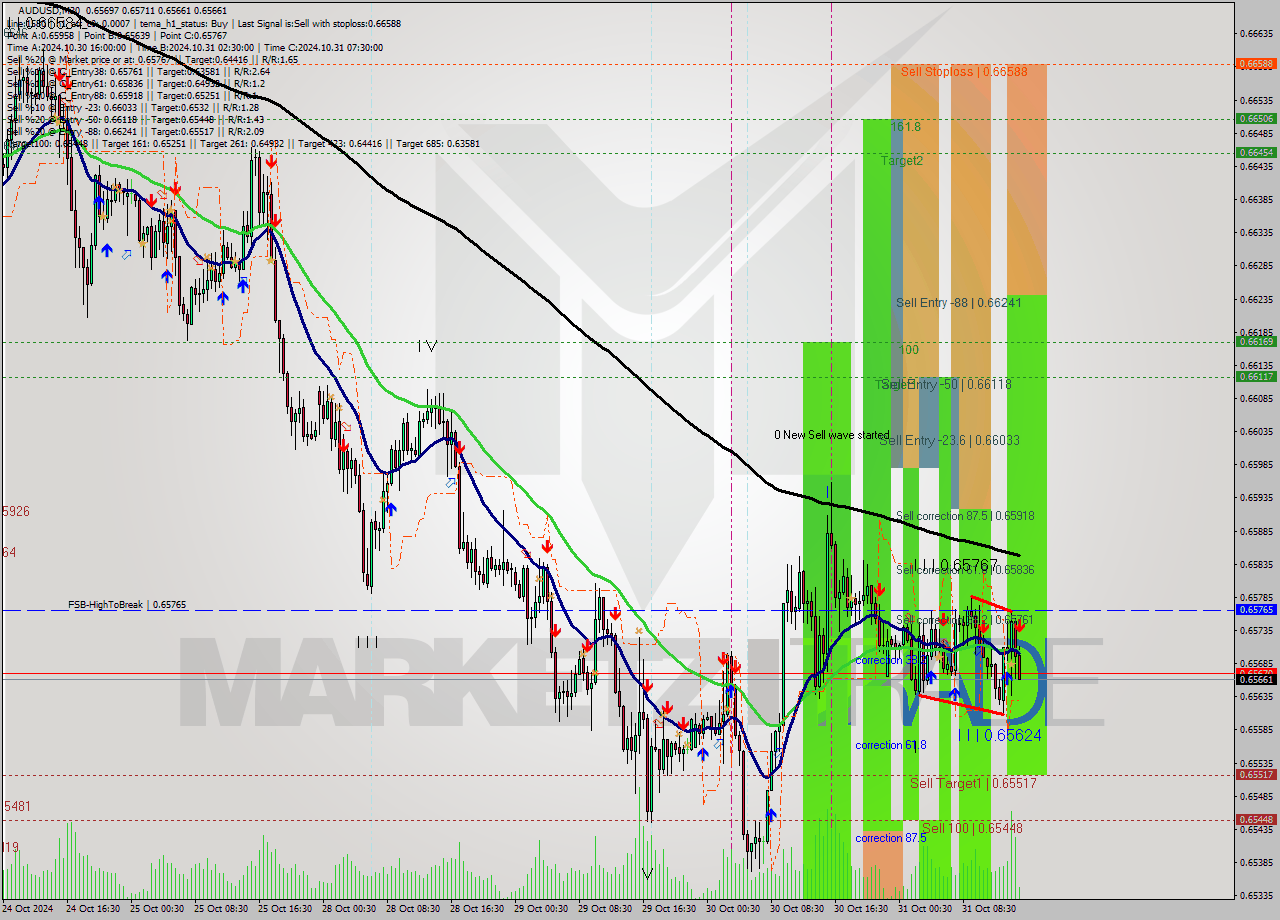 AUDUSD M30 Signal