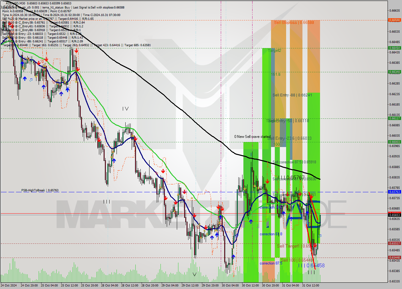 AUDUSD M30 Signal