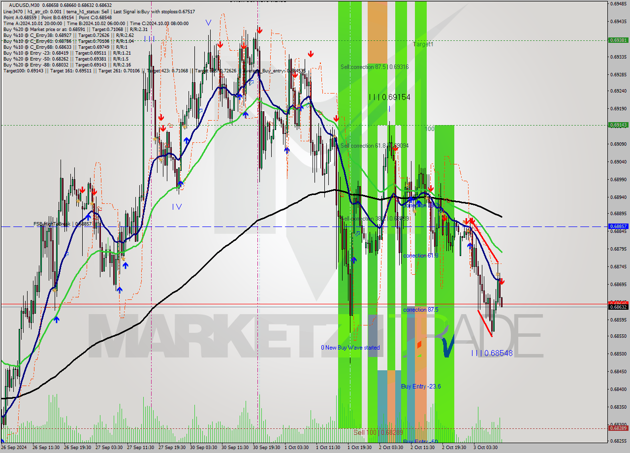 AUDUSD M30 Analysis AUDUSD M30 Signal