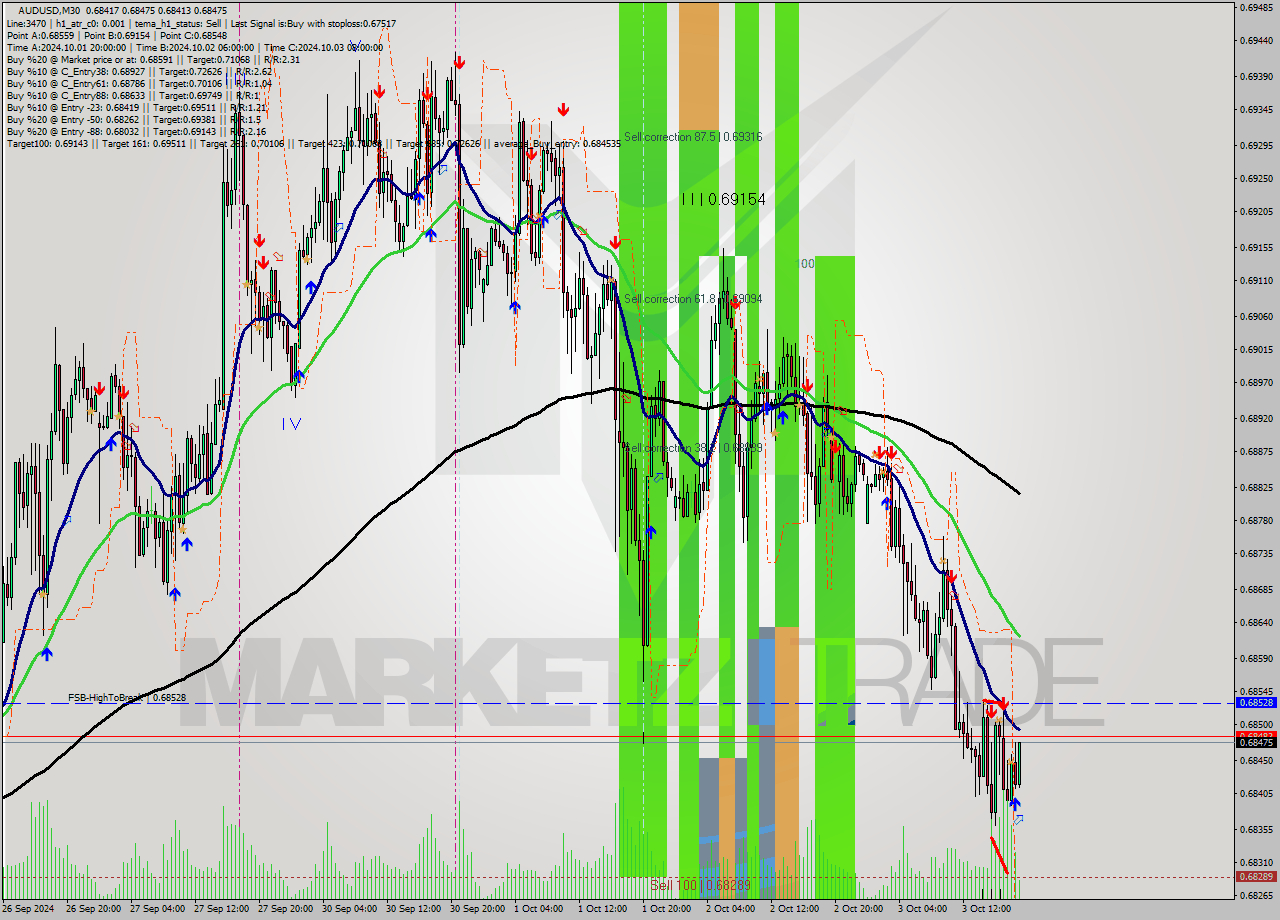 AUDUSD M30 Signal